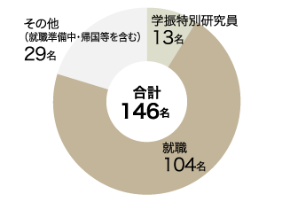 大学院後期課程卒業生進路